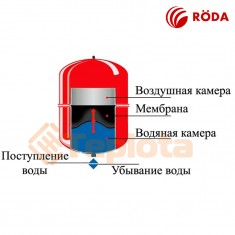  Roda RCTH0018RV Розширювальний (компенсаційний) бак 18 літрів для опалення 