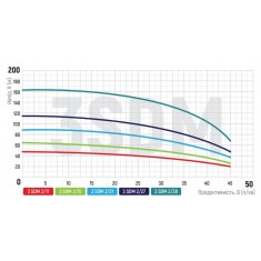  Насос свердловинний центробіжний Koer 3SDM 2/11 + пульт (KP2616) 