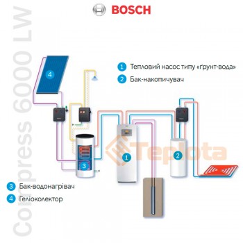  Тепловий насос Bosch Compress 6000 17 LW ( 17 кВт, грунт - вода), арт. 7738601005 