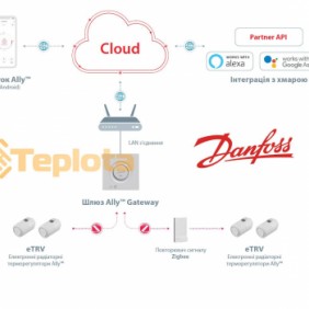  Шлюз Danfoss Ally™ GW Zigbee EU B2B, арт. 014G2400 